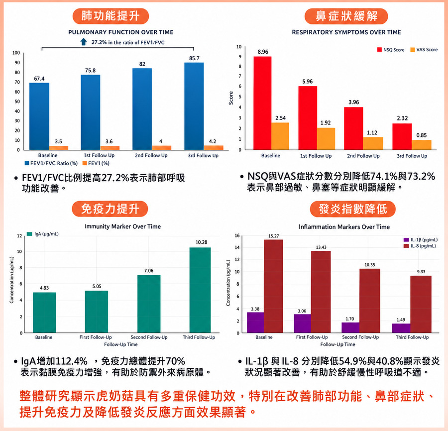 虎奶菇臨床研究數據圖表
